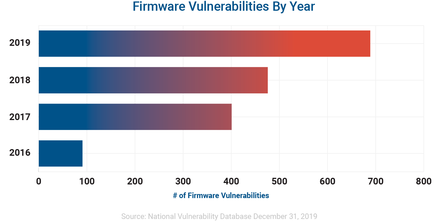 Firmware Vulnerabilities by Year 2016-2019 Chart