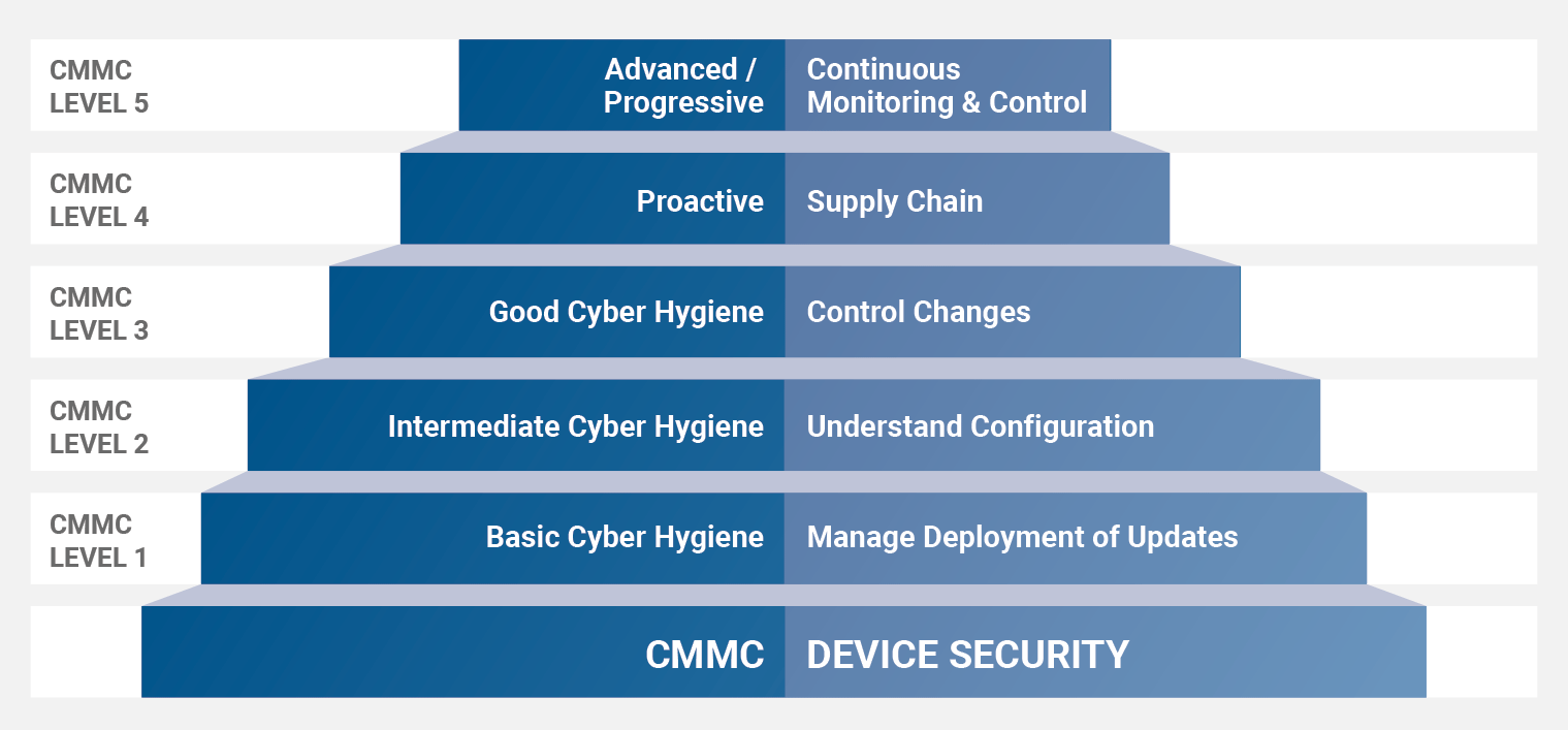 CMMC Device Security Diagram