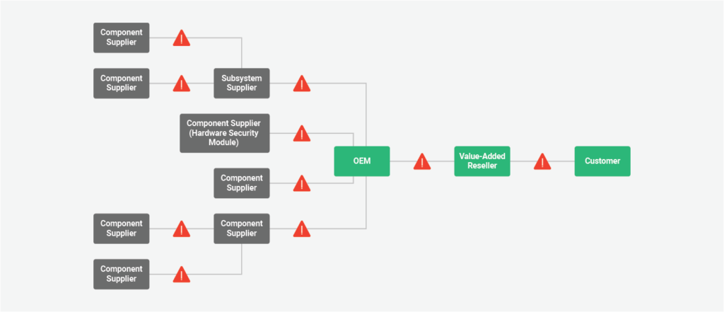 Risk abounds in complex technology supply chain