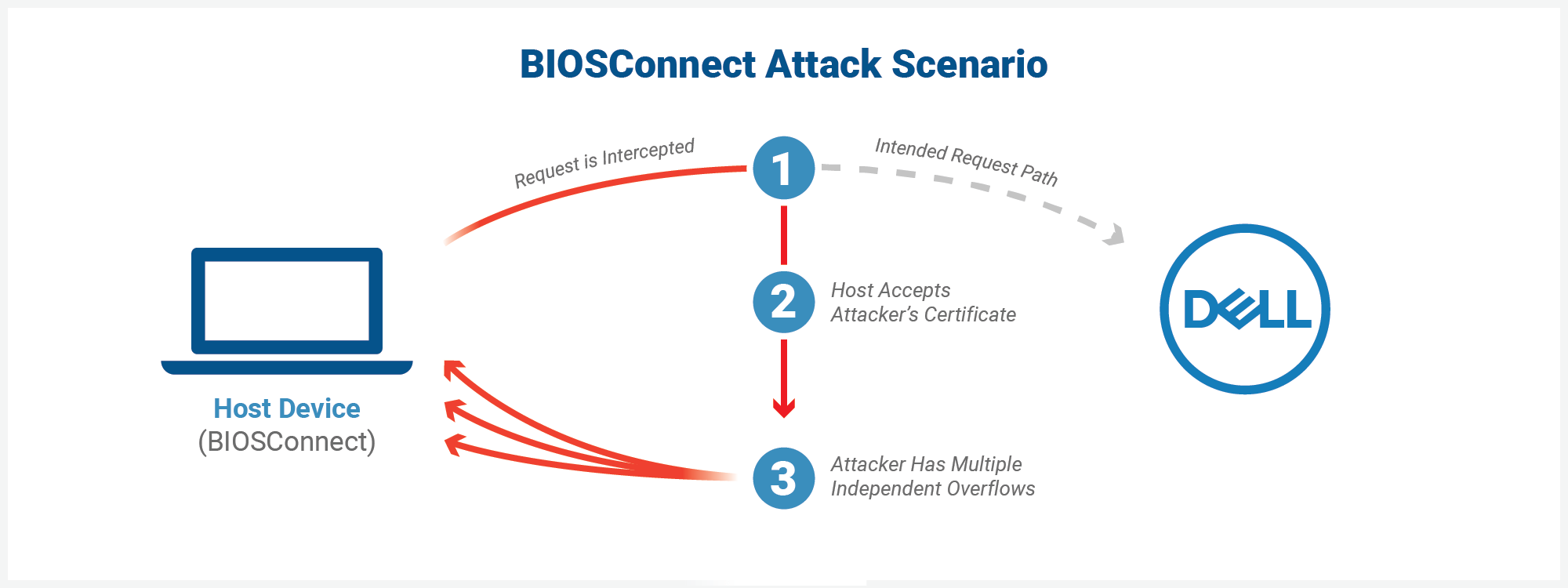 BIOSConnect Attack Scenario Diagram