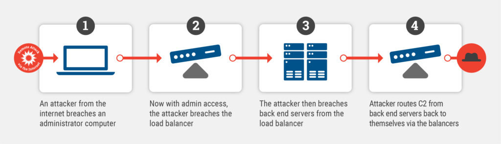 Critical Citrix NetScaler Vulnerabilities Exposes Sensitive Data