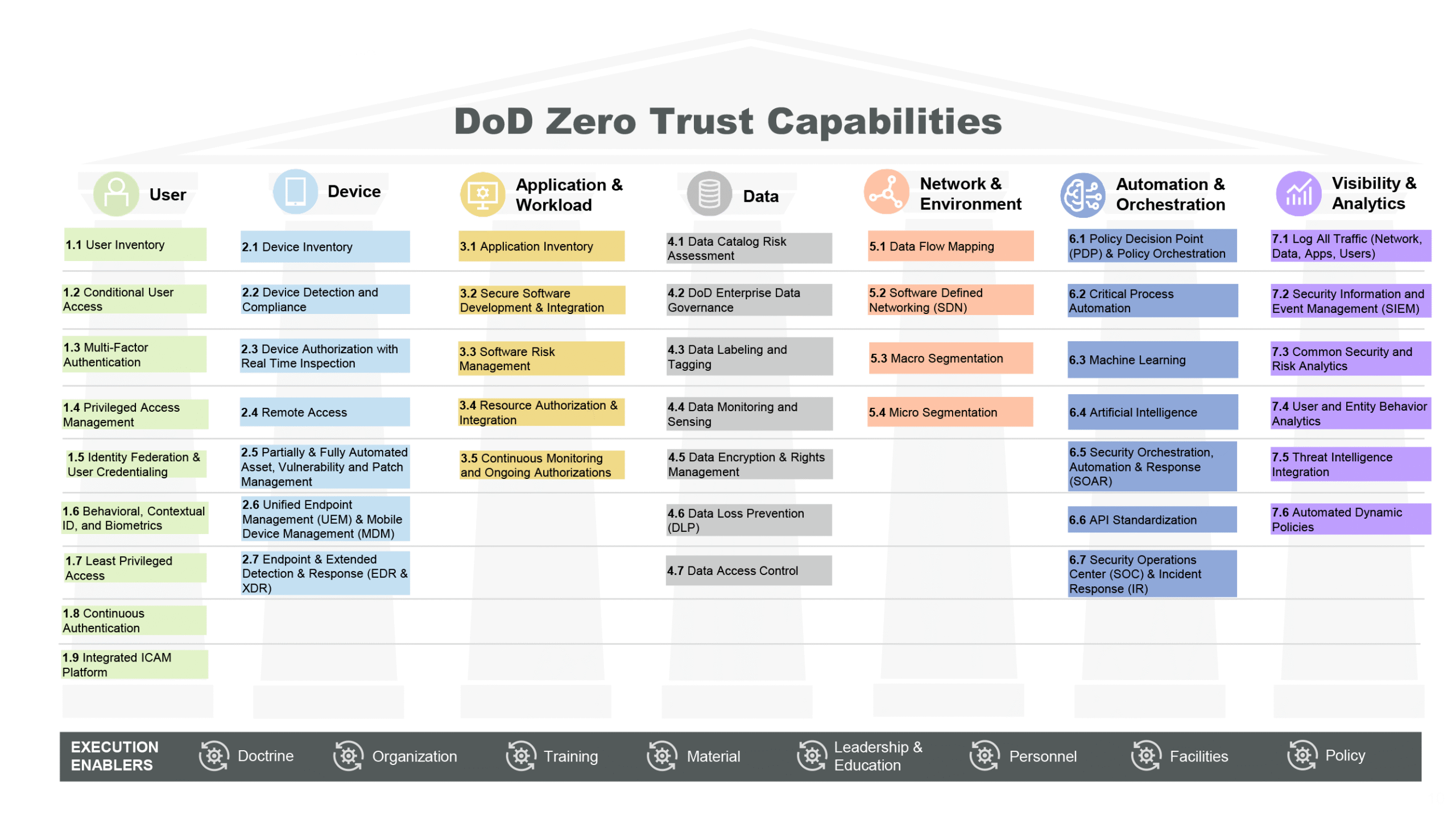 The DoW’s illustration of the zero trust target level activity pillars