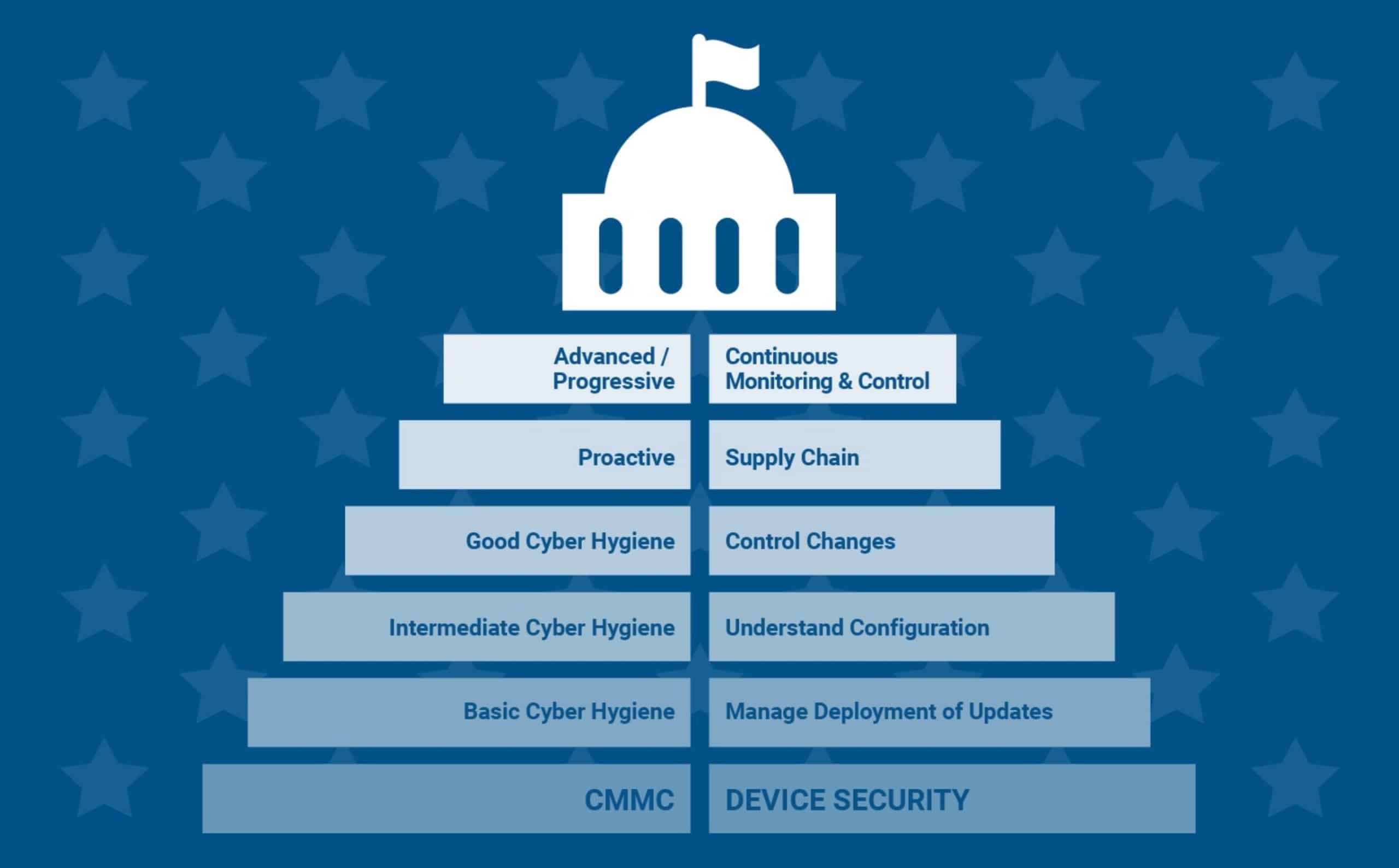 CMMC Device Security bar chart with monument at the top