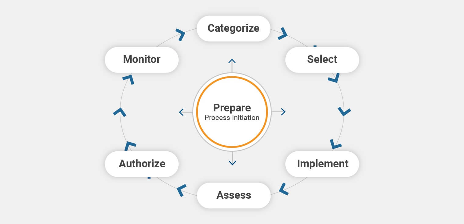 Prepare Process Initiation Graph