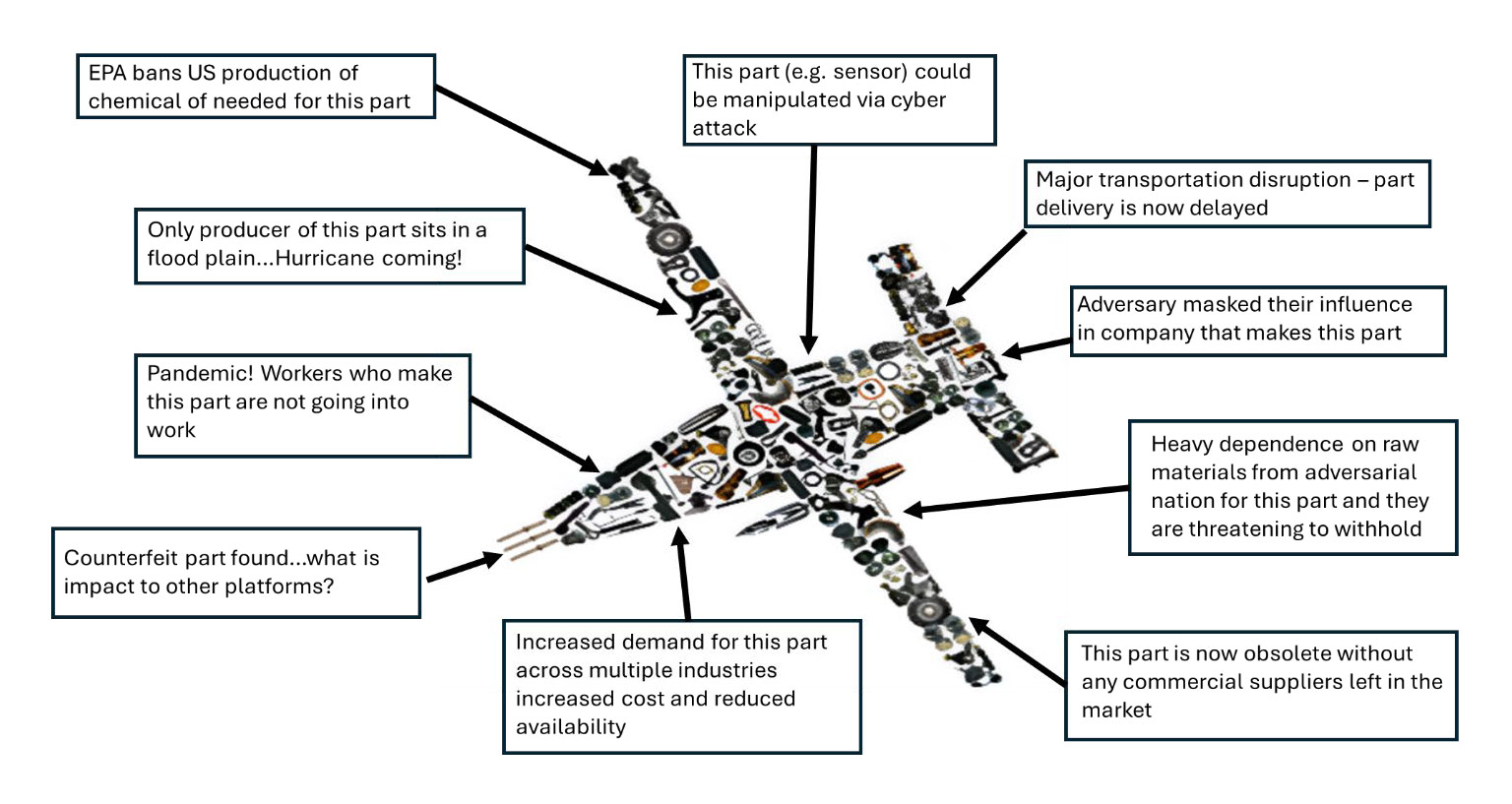 A diagram from the DoD supply chain risk management guide illustrating the many components of a fighter plane that are exposed to supply chain risk