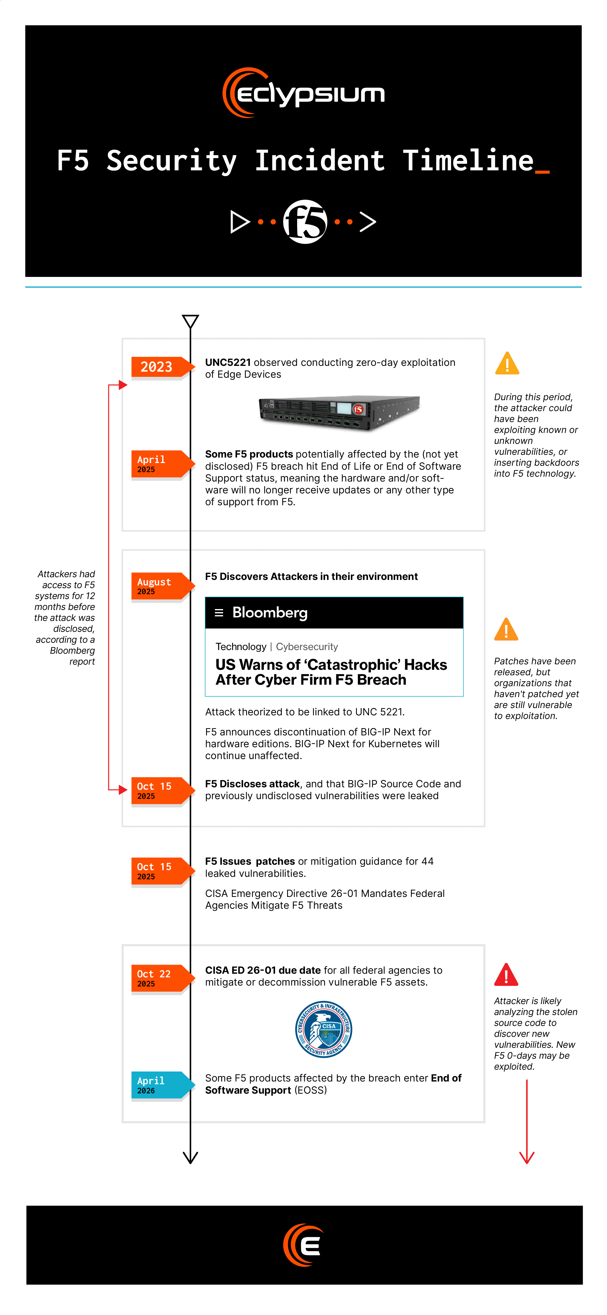 F5 Security Incident timeline