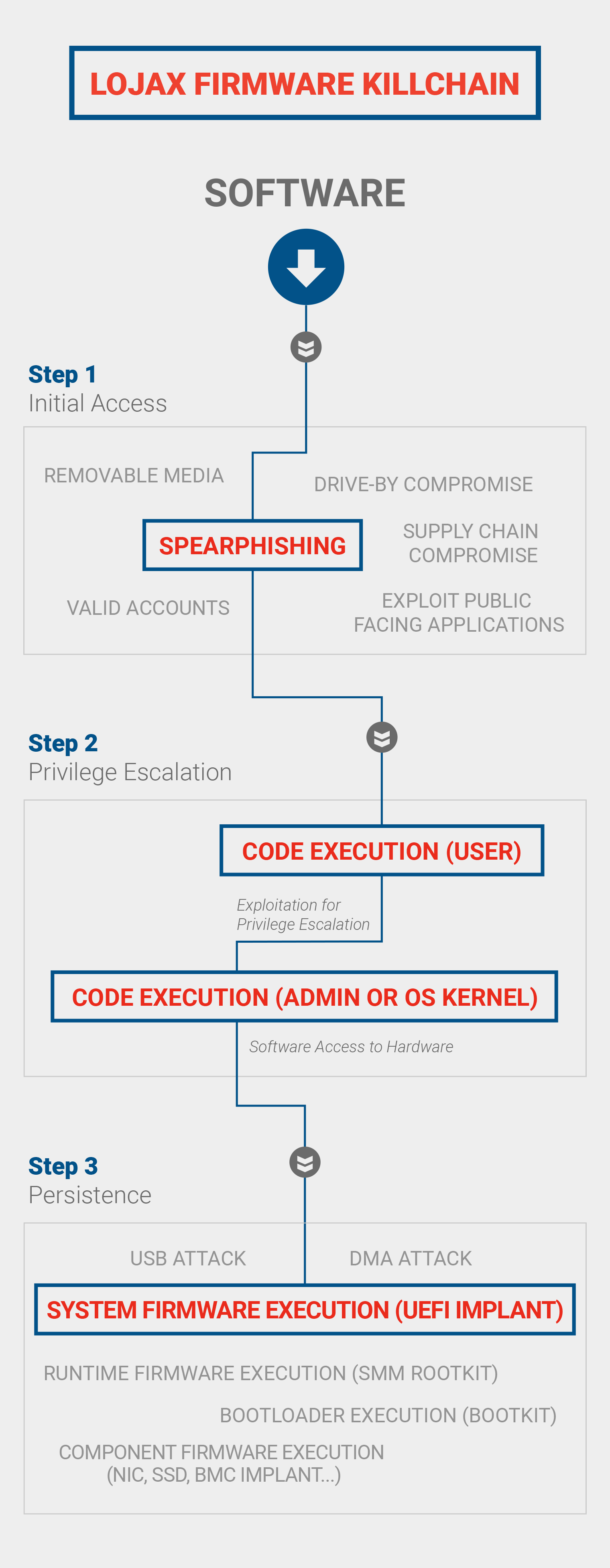 Diagram show killchain for LoJax attack on device firmware