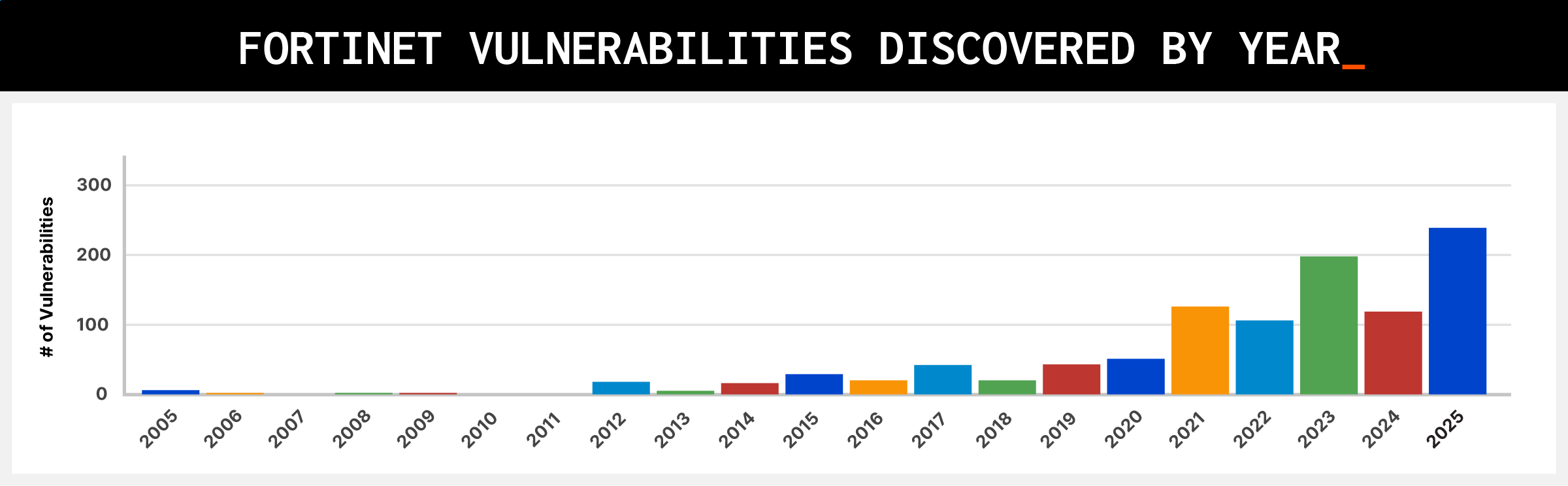 Línea de tiempo de ataques a vulnerabilidades Fortinet mostrando CVE-2024-21762, CVE-2023-27997 y CVE-2022-42475