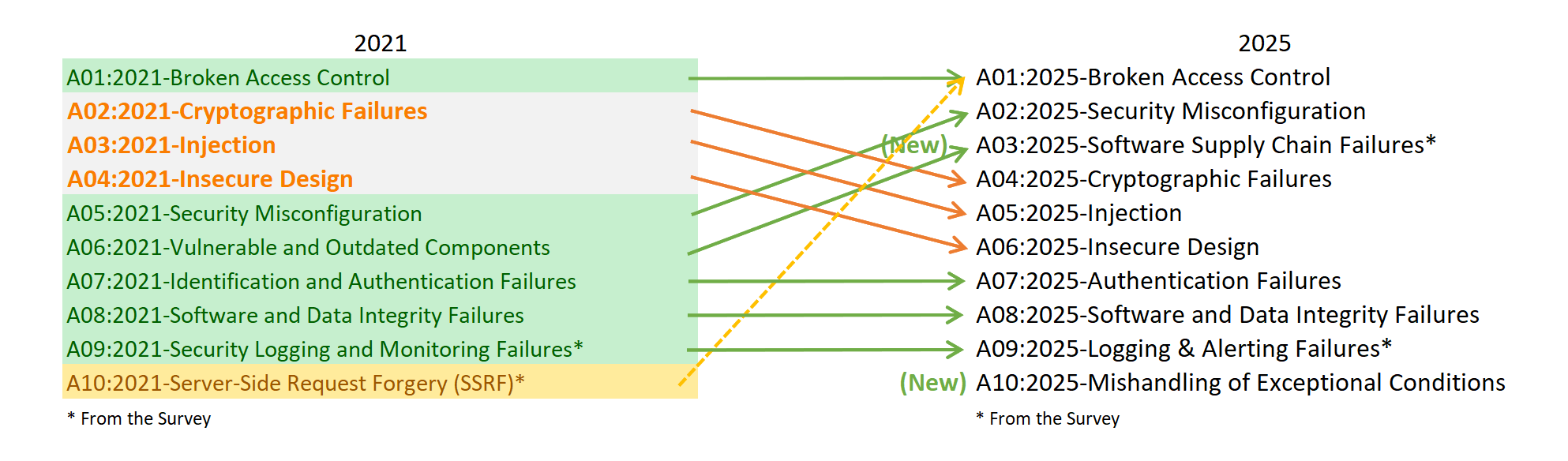 New categories, order shifts, and consolidations in the OWASP Top 10