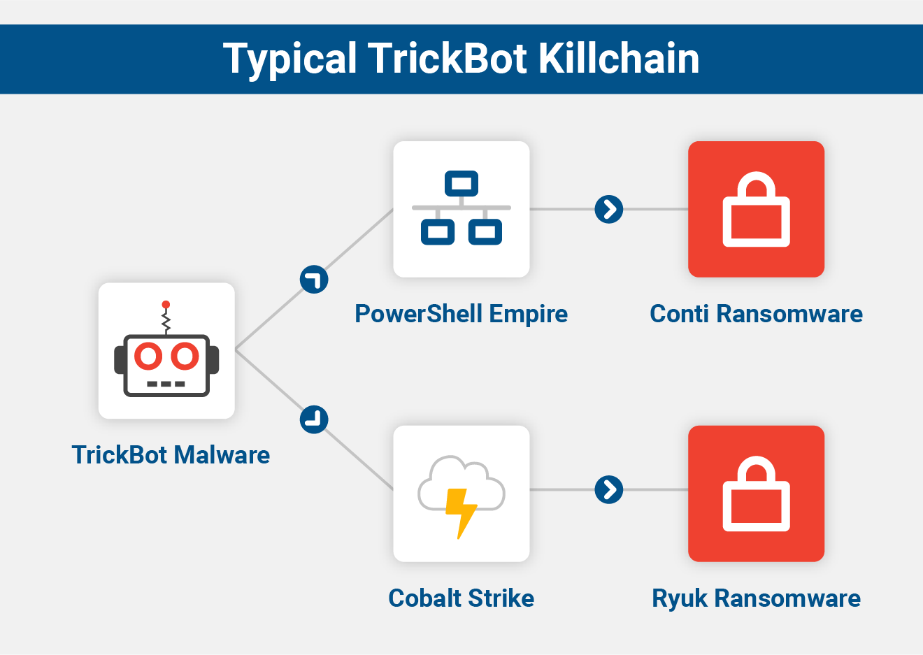 TrickBot malware killchain to Conti and Ryuk ransomware
